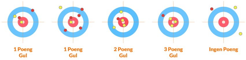Regler i curling Regler i curling